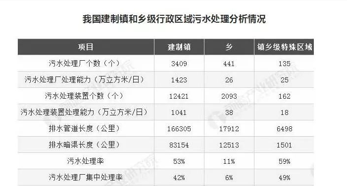 湖南建制鎮(zhèn)污水處理設(shè)施覆蓋率超99%，山東是多少？