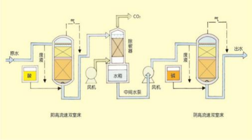 雙室一級、二級除鹽水處理技術